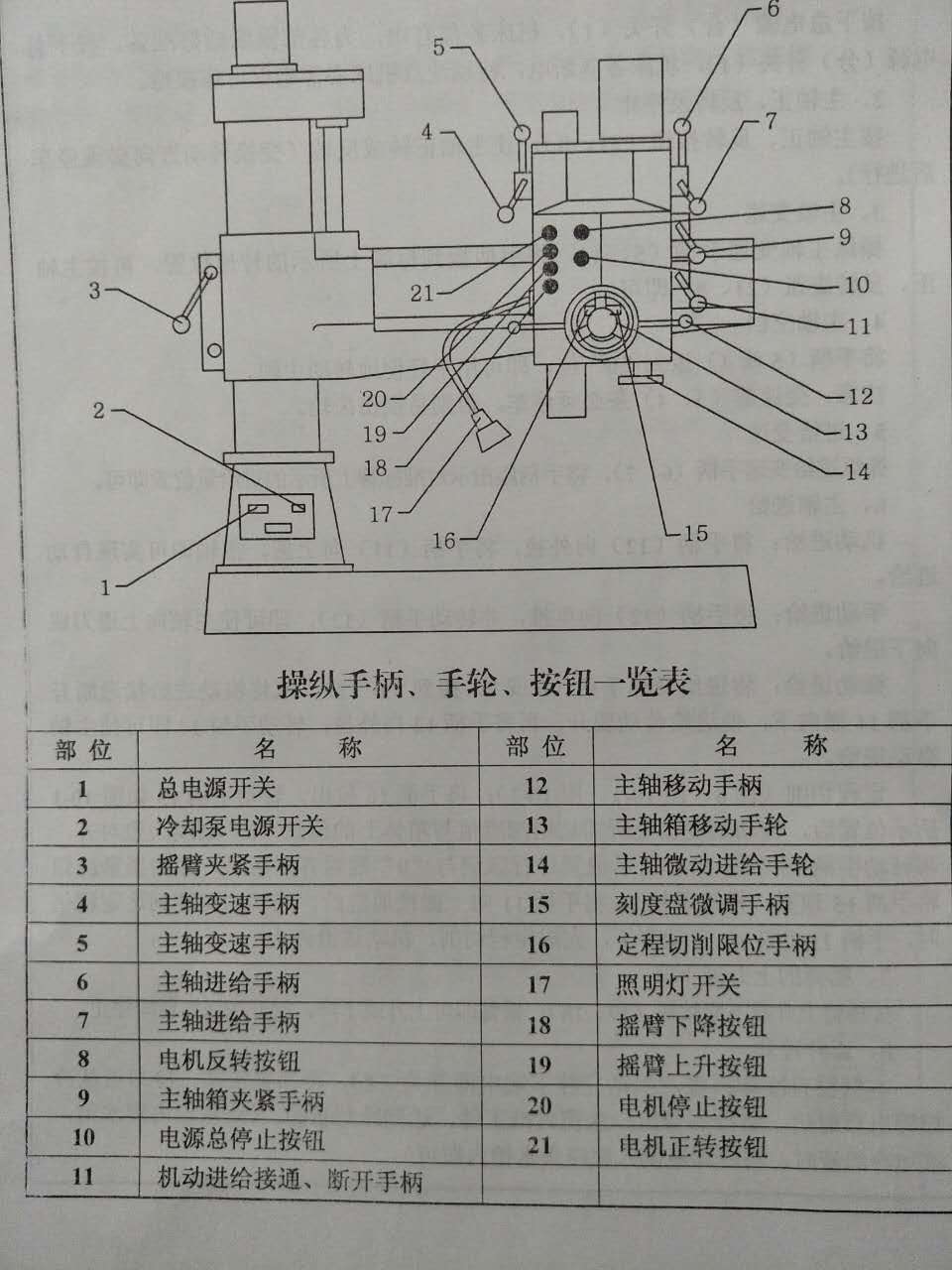 搖臂鉆床功能部件一覽表